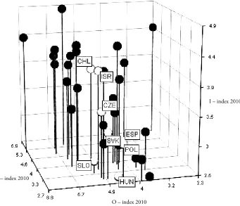 Table    3333....5555.... The clusters of OECD countries according to the half-scale method TableTableTable