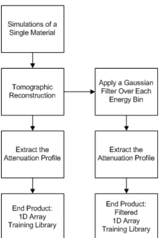 Figure 3.1: Simulations of single materials to build the training libraries.