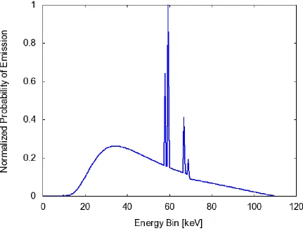 Figure 4.4: The probability density function for the spectral emission of the tungstenX-ray source used in the microCT system.