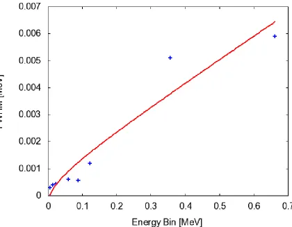 Figure 4.5: A plot of the centroids and corresponding FWHM found from the AMPTEKsupplied spectra used to build the DRF.