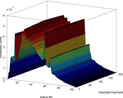 Figure 4.7: A complete spectral representation of a blank scan at a single projectionangle.