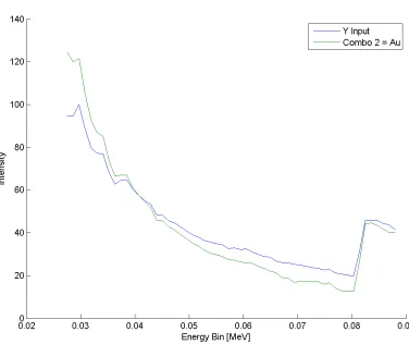 Figure 4.16: Spectral ﬁt using the second library combination.