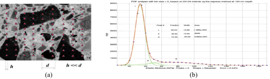 Figure 1: Concept of statistical nano-indentation to map the mechanical properties of multi-phase 