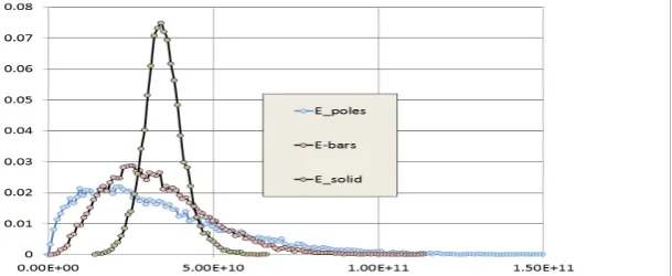 Figure 4 shows with blue dots a plot of the probability density function adopted for concrete, for CV(E) = 