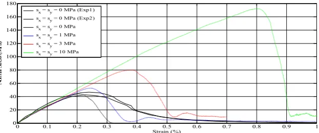 Figure 5: Nominal vertical stress  vs. vertical strain curves for Van Geel (1998) cubic samples subjected to unconfined and confined compression for revised material model