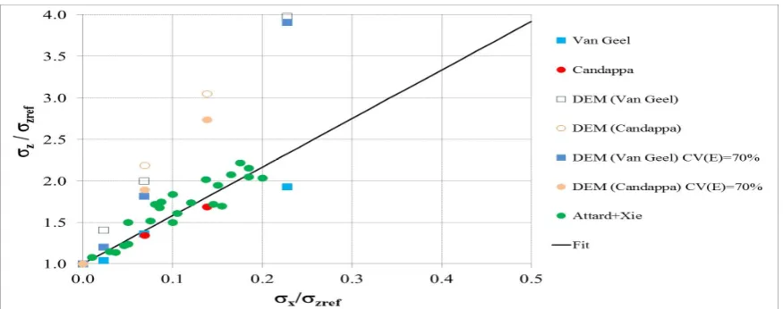 Figure 9: Ratios between the peak nominal vertical stress  normalized by the unconfined vertical stress, measured by various authors in cylindrical or cubic samples, σz and the confining stresses σx = σy or σr, both and determined with DEM models consideri