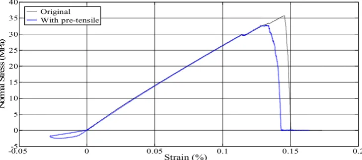 Table 2: Effect of anisotropy on unconfined strength in vertical and horizontal orientations