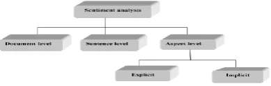 Figure 1: Structure of sentiment analysis  