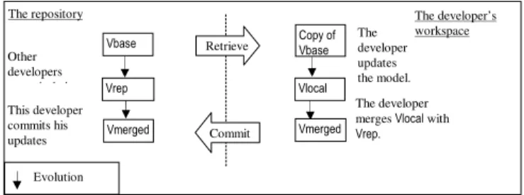 Figure  1.  Different  model  versions  involved  in  the  merging  mechanism  