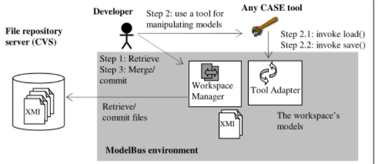 Figure 2. Overview of ModelBus 