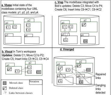 Figure  3 illustrates a model merging example with ModelBus. In  this example, the modelbase contains four UML class models (p1,  p2, p3, p4)