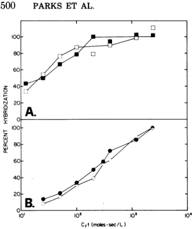 TABLE 5. Hybridization with different fractions ofMo-MuLV cDNA with cellular DNAa