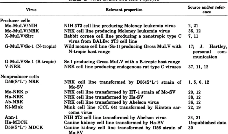 TABLE 1. Virus strains and cells employed