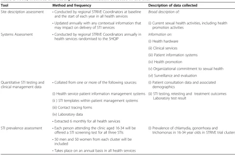 Table 2 Tools, methods and description of information collected in the trial