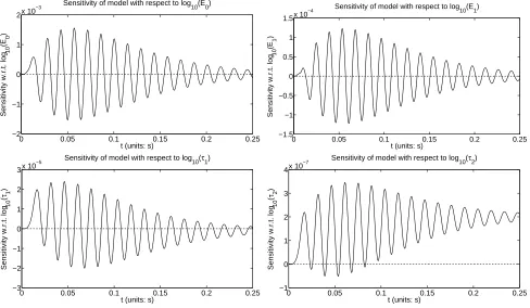 Figure 6: (upper left pane) Sensitivity of model output with respect to log10to logparameters(E0); (upper rightpane) Sensitivity of model output with respect to log10(E1); (bottom left pane) Sensitivity of modeloutput with respect to log10(τ1); and (bottom right pane) Sensitivity of model output with respect10(τ2).All sensitivities are around the baseline parameters (6) and forcing function with a = 6 × 10−3, b = 20 × 10−3, and A = 6 × 103.