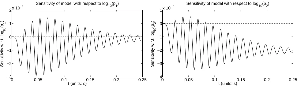 Figure 7 demonstrates the sensitivities of model output with respect to material weights log10and log(p1)10(p2)