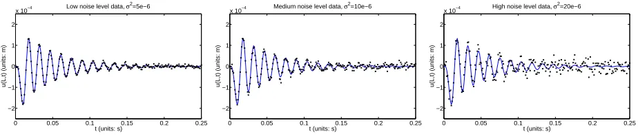 Figure 8: Simulated noisy data around the true parameter values. (left pane) Low noise level,σσ20 = 5 × 10−6.(middle pane) Medium noise, σ20 = 10 × 10−6.(right pane) High noise level,20 = 20 × 10−6.