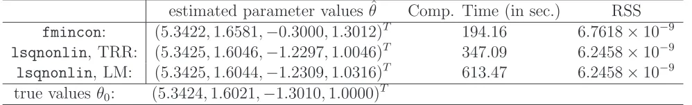 Table 3: Estimation of material parameters in the case of high noise σbetween optimization routines (TRR=trust-region-reﬂective, LM=Levenburg-Marquardt).20 = 20 × 10−6: Comparisonestimated parameter values ˆ