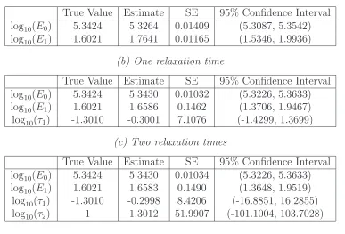Table 4: Low noise, fmincon: Parameter estimates, asymptotic standard errors (SE) and conﬁdenceintervals