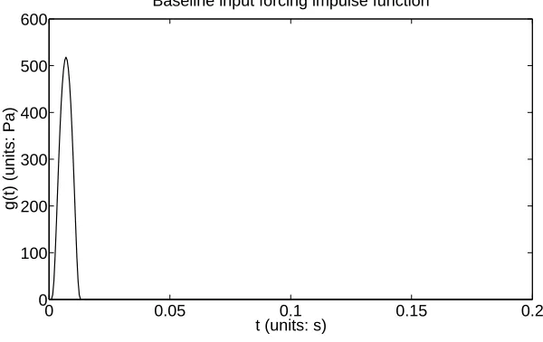 Figure 2: Van Bladel function (5) with A = 6 × 103, a = 6 × 10−3, and b = 20 × 10−3.