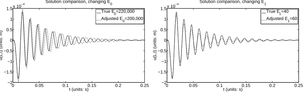 Figure 3: Solution of model (1), (3) and (4) using the “true” parameters (6) and forcing functionwith parameters a = 6 × 10−3, b = 20 × 10−3, and A = 6 × 103.