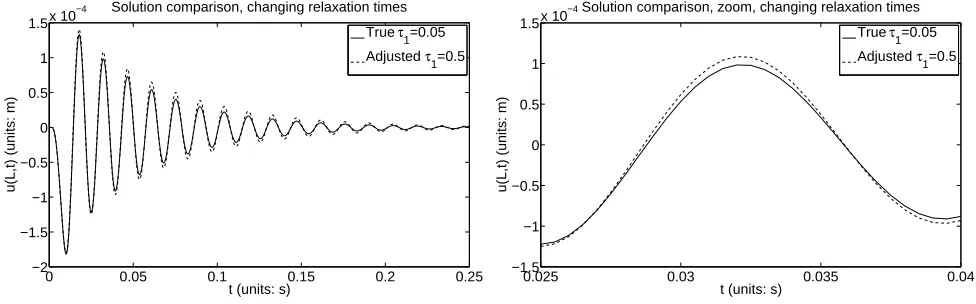Figure 5: Solution of model (1), (3) and (4) using the “true” parameters (6) and forcing functionwith parametersdemonstrates the solution zoomed in for a = 6 × 10−3, b = 20 × 10−3, and A = 6 × 103 (depicted by the solid line),alongside the dashed line usin