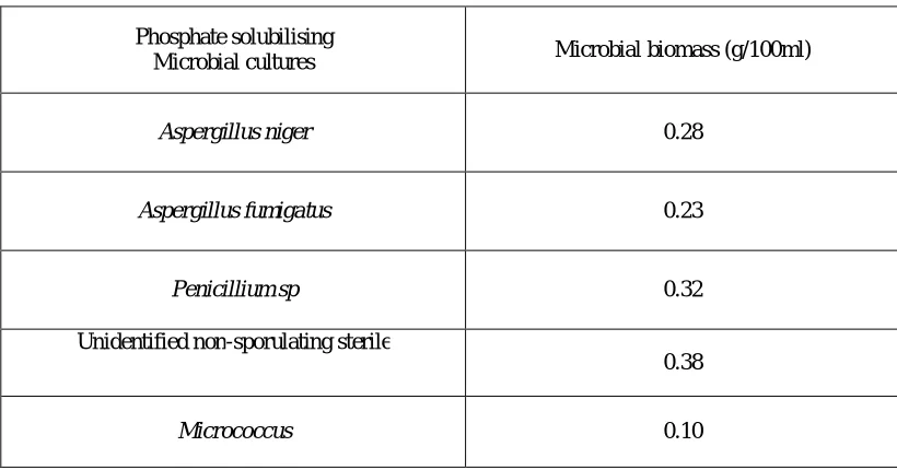 TABLE 2: Effect of EDTA (0.8 g/250 ml) on TCP solubilisation and Decrease in pH by Phosphate solubilising microbes in Pikovskaya broth (PVK)  