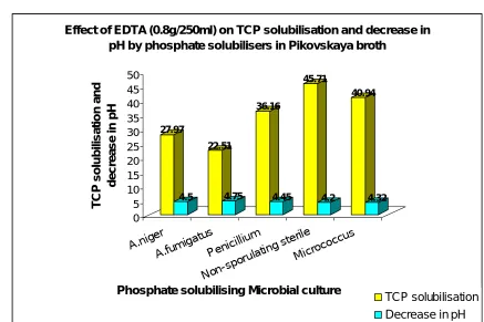 Fig. 2 : Solubilisation of TCP by Nonsporulating sterile on MPVK agar supplemented with different EDTA concentrations (0.2, 0.5, 0.8, 1.0 g/250 ml) 