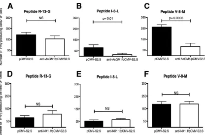 FIG. 9. Number of HBV-speciﬁc CD8�F) peptides. Results are expressed as meansbefore and afterquantiﬁed by ELISPOT assay on spleen cells stimulatedmice were depleted, or not, for NK cells T cells in the spleens of pCMVS2.S DNA-immunized mice after NK cell d