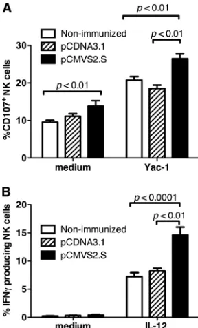FIG. 5. pcells. Wild-type C57BL/6 mice were injected with eitherpCD107a expression on spleen-derived NK cells in medium alone orafter 4 h of incubation with YAC-1 target cells were measured by ﬂowcytometry 36 h after DNA injection (E:T [NK:YAC] ratio, 1:1)