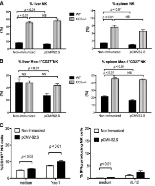 FIG. 6. Activation of NK cells induced by pexpressed CD107a (left panel, E:T ratio [NK:YAC], 4:1) or produced IFN-C57BL/6 mice or CD35 each) were determined