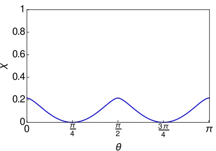 Figure 2: Lower bound of the classical channel capacity for one qubit selfcomplementarychannels given in Eq