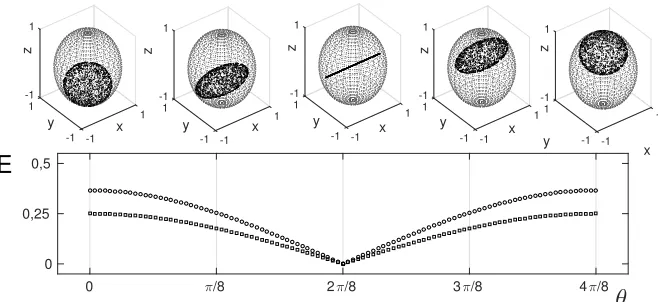 Figure 3: One-qubit selfcomplementary maps (23) and entanglement Eby the consecutive channels obtained for of the correspondingChoi-Jamio�lkowski states
