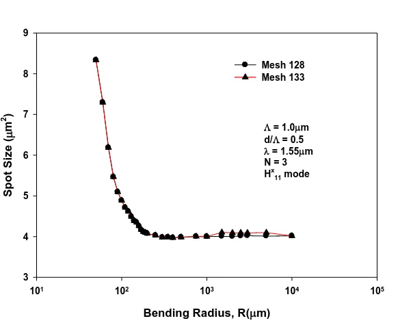 Fig. 4. 3: The variation of spot sizes with the bending radius, R for mesh divisions 128 x 65 and 133 x 70