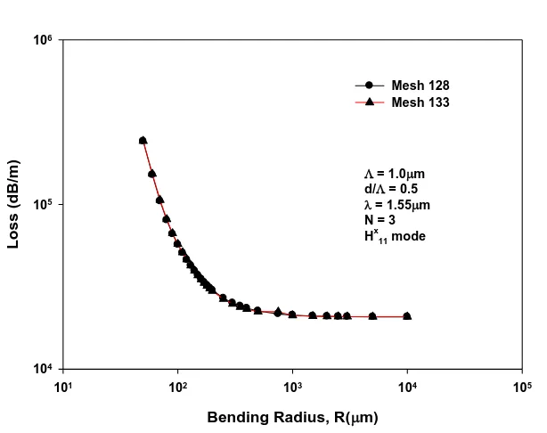 Fig. 4. 4: Variation of modal loss with the bending radius, R, for mesh divisions 128 and 133