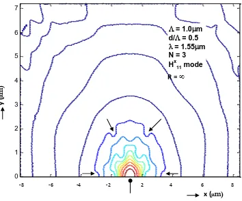 Fig. 4. 5: Hx field profile of the Hx11 mode R = ∞, Λ = 1.0µm, d/Λ = 0.5. 