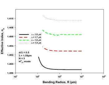 Fig. 4. 8: The variation of effective index with the bending radius for Λ = 1.6µm, 1.7µm, 1.8µm and 1.9µm