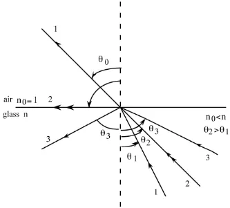 Fig. 1. 4: The larger the angle to the normal, the smaller is the fraction of light transmitted, until the angle when total internal reflection occurs (Goure and Verrier 2002) 