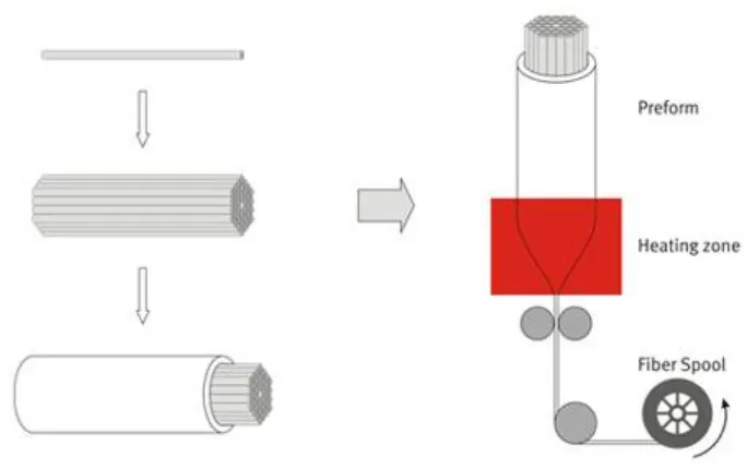 Fig. 2. 2: Fabrication of Photonic Crystal Fibre (Fabrication of Photonic Crystal Fibre NKT photonics 2008) 
