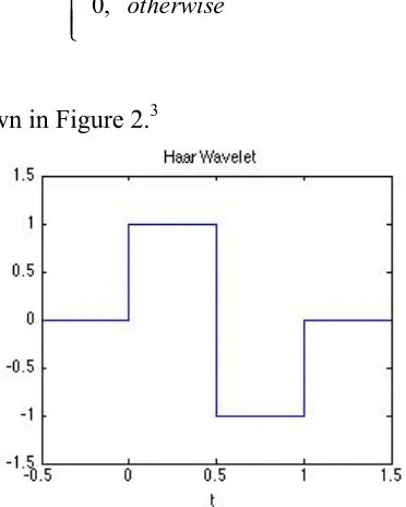 Figure 2. The shape of the Haar wavelet. 