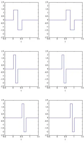 Figure 3. The Haar wavelet shifted and scaled. 
