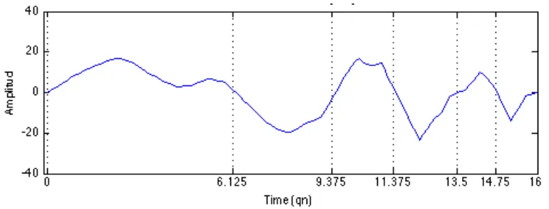 Figure 4. Wavelet coefficient signal at the scale of 4 for the first 16 qns of the sixth Invention in E major (BWV 777)