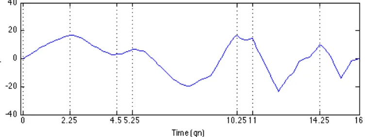 Figure 5. Wavelet coefficient signal at the scale of 4 for the first 16 qns of the sixth Invention in E major (BWV 777)