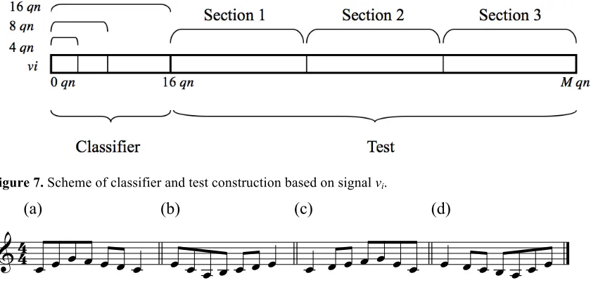 Figure 7. Scheme of classifier and test construction based on signal vi. 
