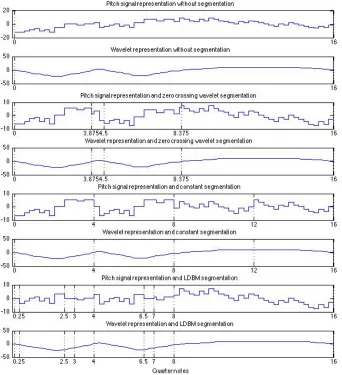 Figure 9.  The first 16 qn of the upper voice of Invention 1 (BWV 772) in different combinations of representation and segmentation (the segmentation points are shown as vertical dotted lines): Normalized pitch signal representation (odd rows) and wavelet 