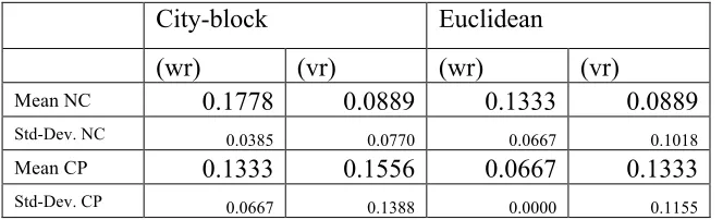 Table 1. Experiment without segmentation. Summary of the best classification accuracies over three 