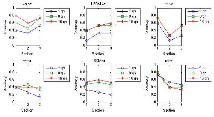 Figure 11. Performance for each section with the classifier based on the exposition and its contrapuntal 