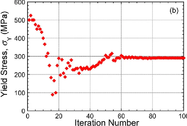 Fig. 1: Nelder–Mead convergence on an optimal (Ludwik–Hollomon) parameter set, targeting a load-displacement plot from indentation of a brass sample, showing the evolution with iteration number of the goodness-of-ﬁt parameter, Sred