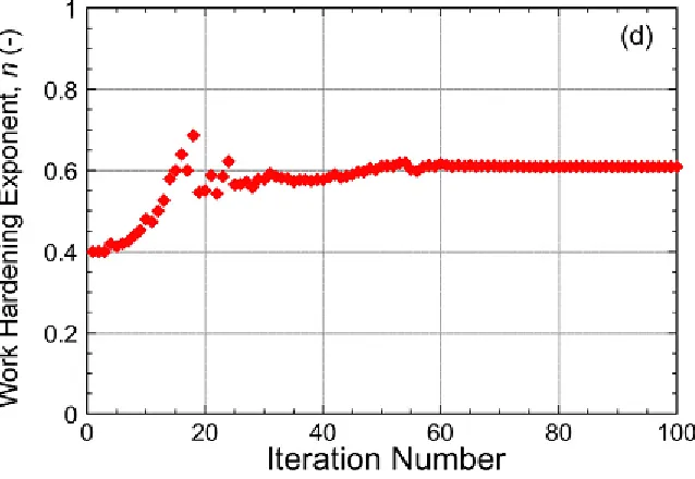 Fig. 3 : Nelder–Mead convergence on an optimal (Ludwik–Hollomon) parameter set, targeting a load-displacement plot from indentation of a brass sample, showing the evolution with iteration number of work hardening coefficient