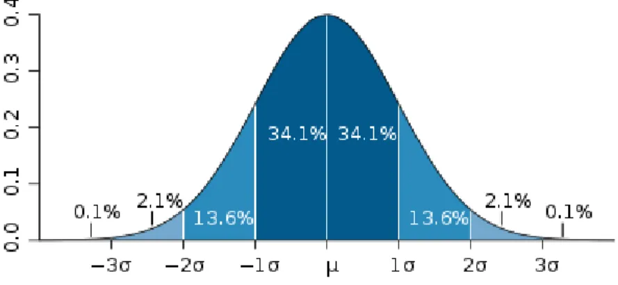 Figure 3-1  graphically shows the percentage of values that fall symmetrically within one,  two and three standard deviation values from the mean